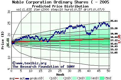 Predicted price distribution