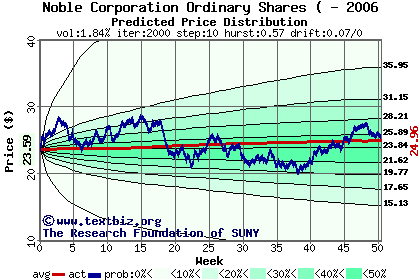 Predicted price distribution