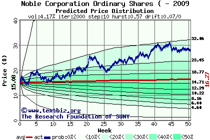 Predicted price distribution