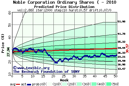 Predicted price distribution