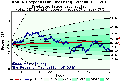 Predicted price distribution