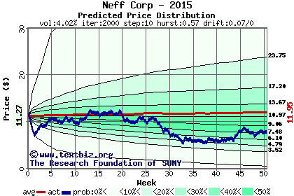 Predicted price distribution