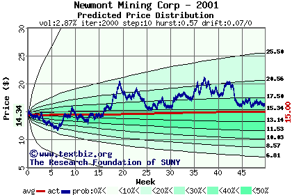 Predicted price distribution