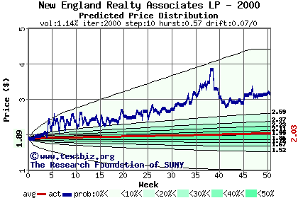 Predicted price distribution