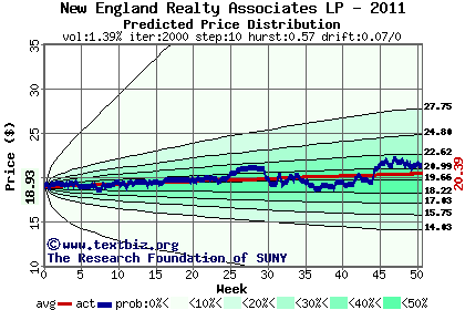 Predicted price distribution