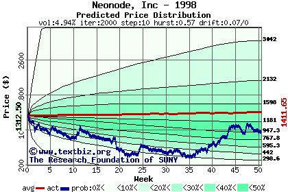 Predicted price distribution