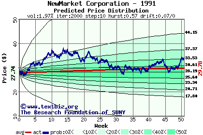 Predicted price distribution