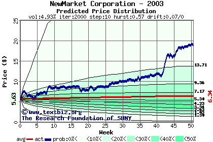 Predicted price distribution