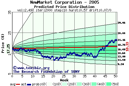 Predicted price distribution