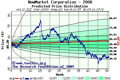 Predicted price distribution