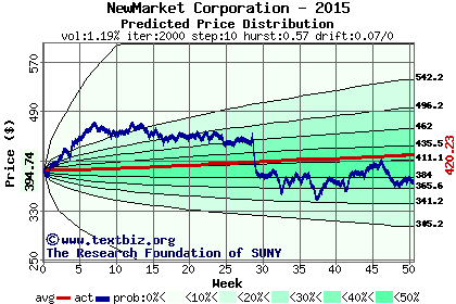 Predicted price distribution