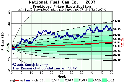 Predicted price distribution