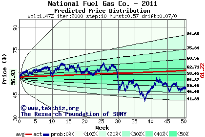 Predicted price distribution