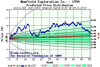 Predicted price distribution