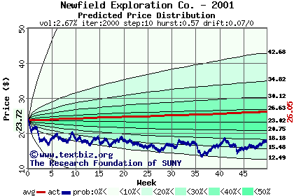 Predicted price distribution