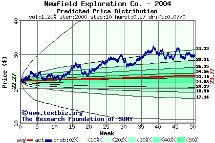 Predicted price distribution