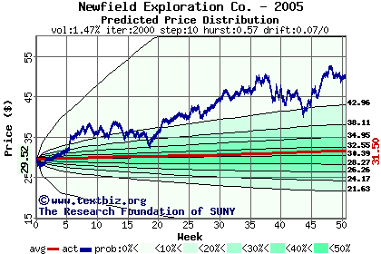 Predicted price distribution