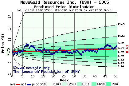 Predicted price distribution