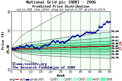 Predicted price distribution