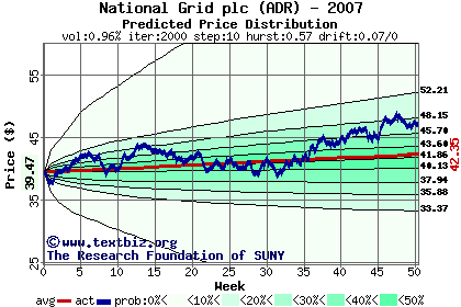 Predicted price distribution