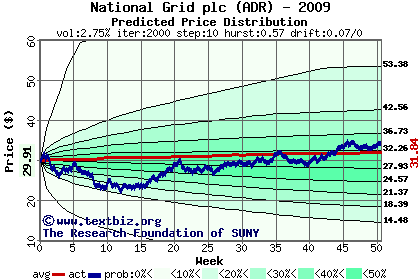 Predicted price distribution