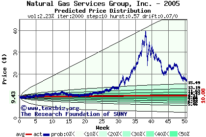 Predicted price distribution