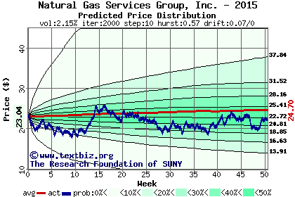 Predicted price distribution