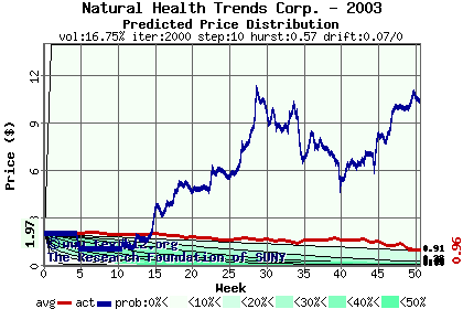 Predicted price distribution