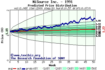 Predicted price distribution