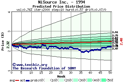 Predicted price distribution