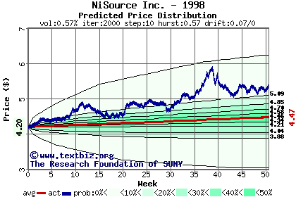 Predicted price distribution