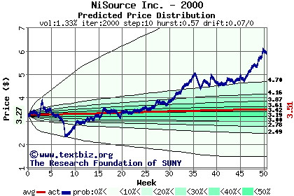 Predicted price distribution