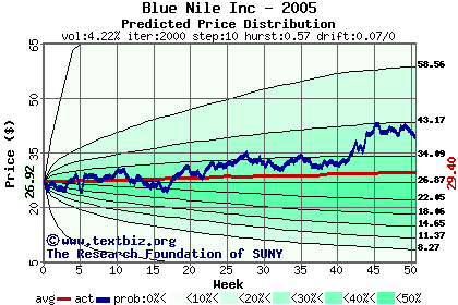 Predicted price distribution