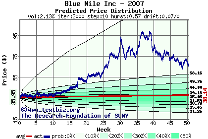 Predicted price distribution