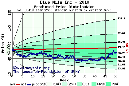 Predicted price distribution