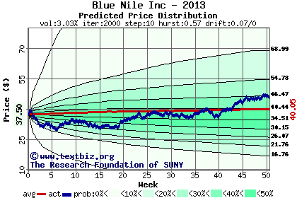 Predicted price distribution