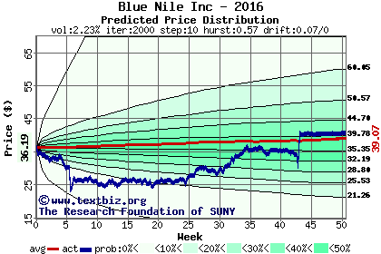 Predicted price distribution