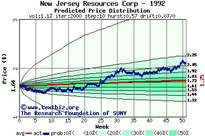 Predicted price distribution