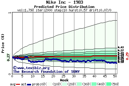 Predicted price distribution