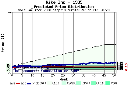 Predicted price distribution