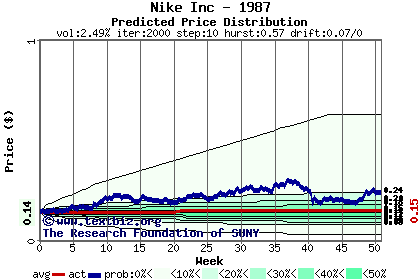 Predicted price distribution