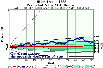 Predicted price distribution