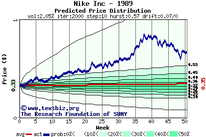 Predicted price distribution