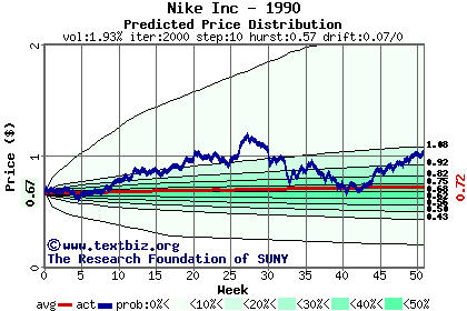 Predicted price distribution