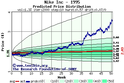 Predicted price distribution