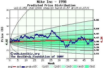 Predicted price distribution