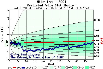 Predicted price distribution