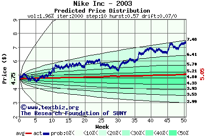 Predicted price distribution