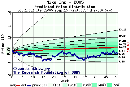 Predicted price distribution