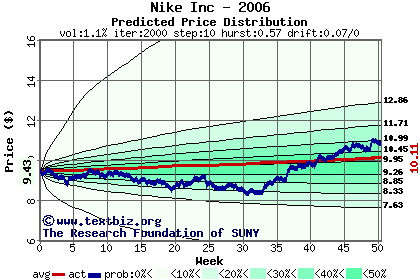 Predicted price distribution